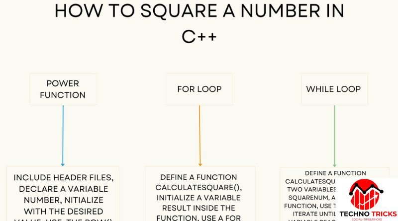 How to Square a Number in C++